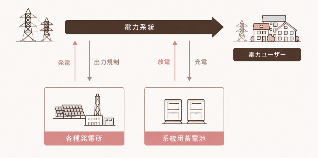 Flow of electric power
